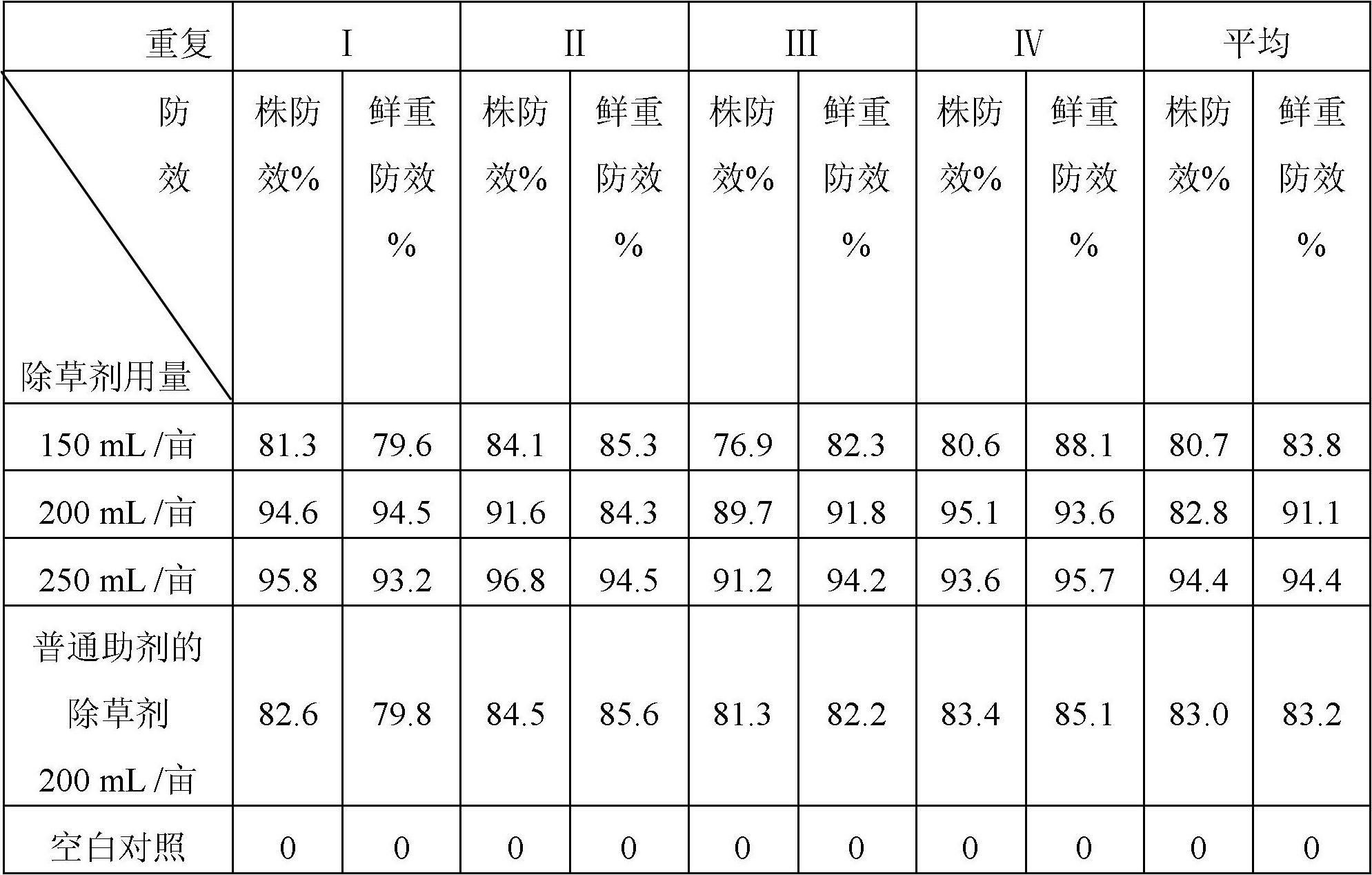 Herbicide adjuvant, weeding combination containing same, as well as preparation method and application of weeding combination