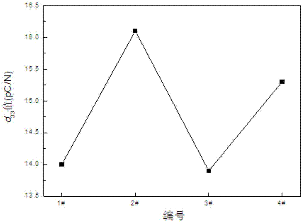 Lithium, cerium, tungsten (Li, Ce, W) co-doped bismuth calcium niobate (CBN)-based piezoelectric ceramic material and preparation method thereof