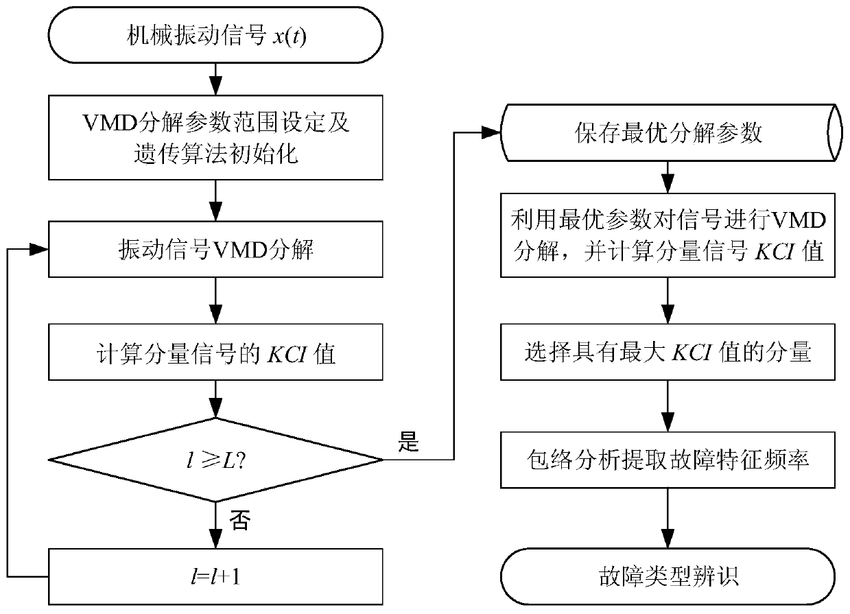 Mechanical Fault Diagnosis Method Based on Parameter Adaptive vmd