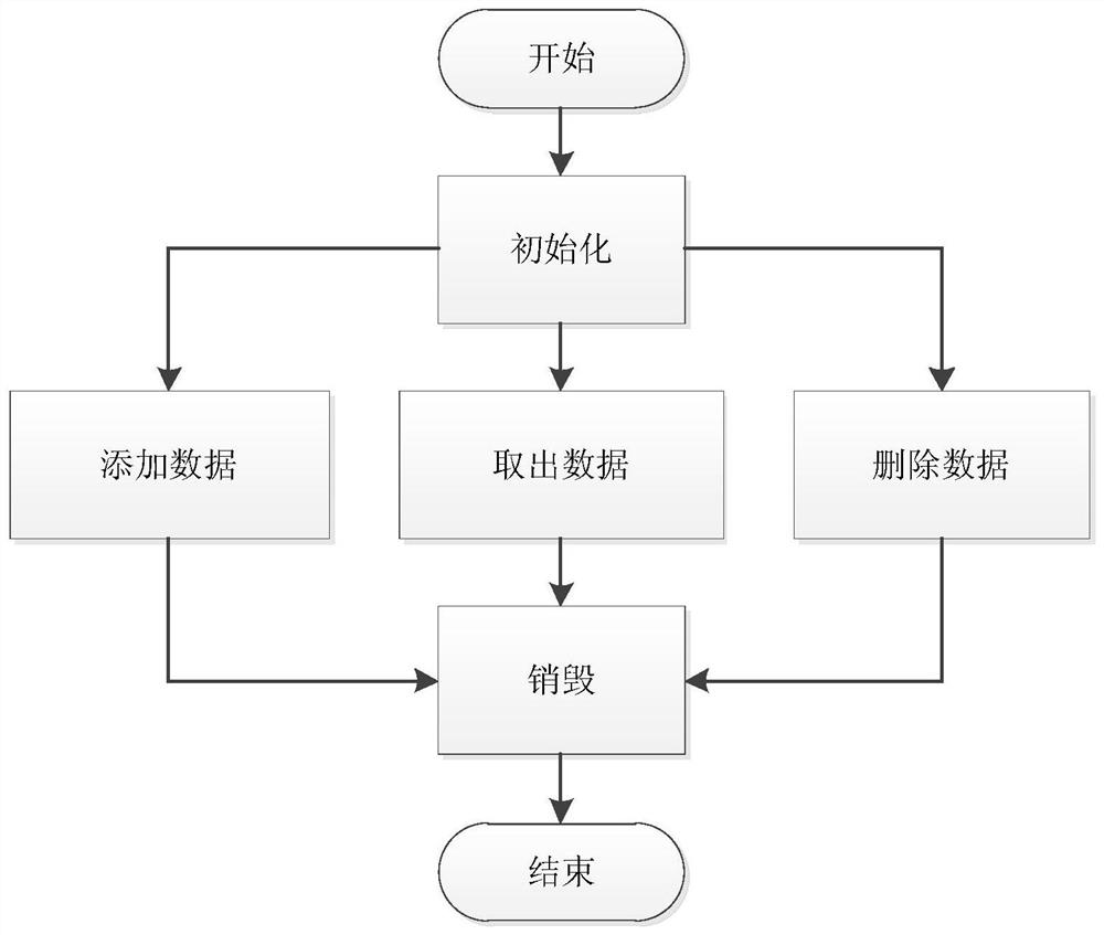 A method for inter-process data exchange