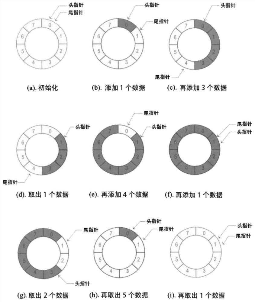 A method for inter-process data exchange