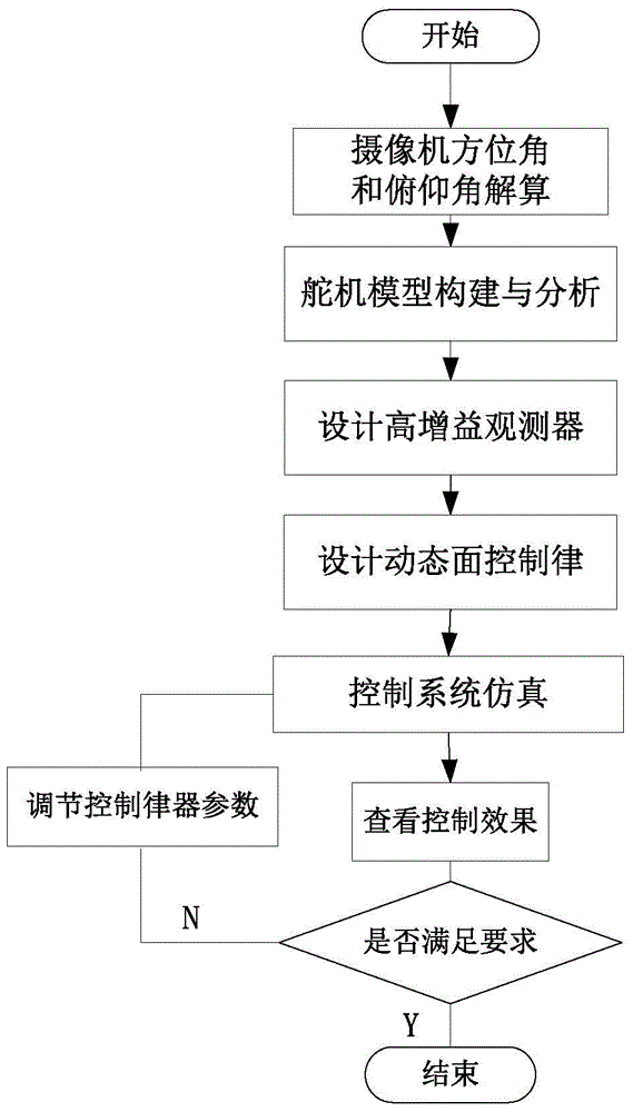 No-speed feedback dynamic surface control method for steering engine pan-tilt