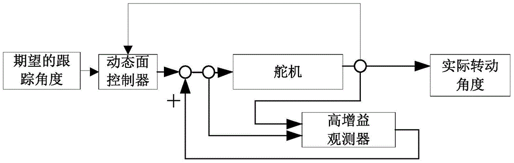 No-speed feedback dynamic surface control method for steering engine pan-tilt