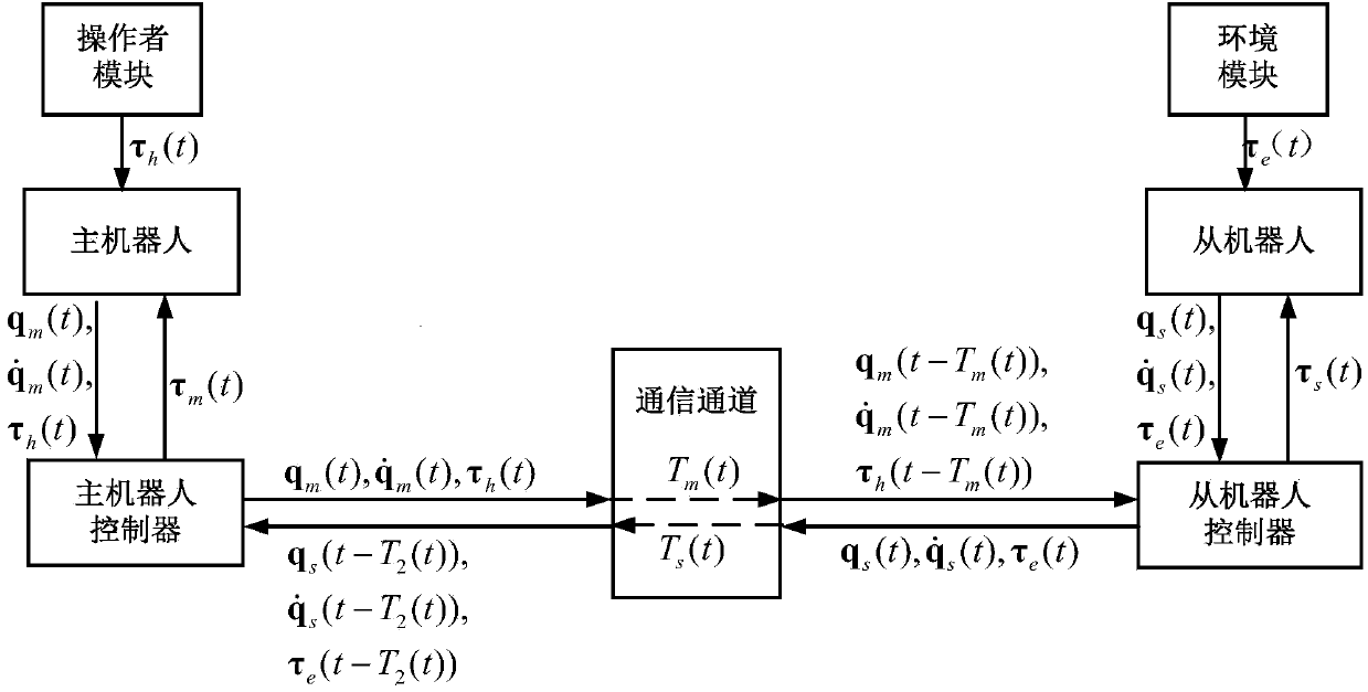 Non-linear teleoperation system position and force tracking and controlling system with time-varying delay