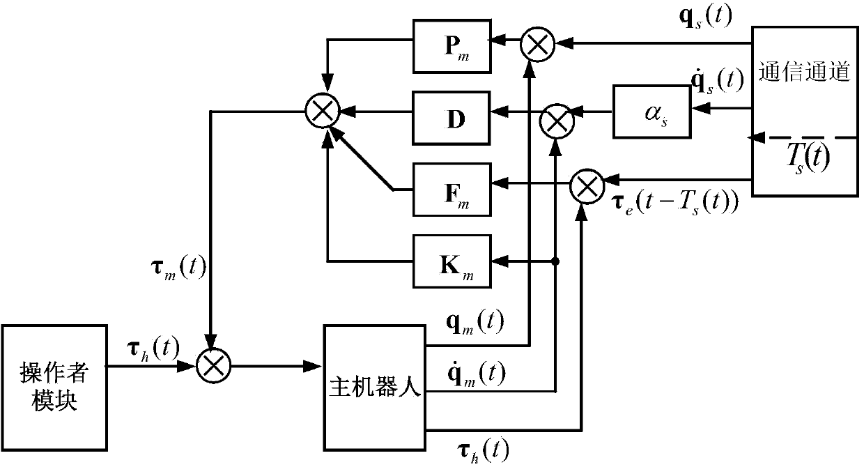 Non-linear teleoperation system position and force tracking and controlling system with time-varying delay