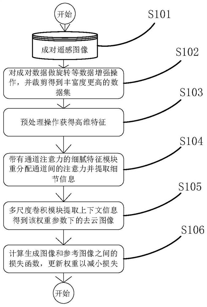 A kind of remote sensing image cloud removal residual neural network system, method, device and storage medium based on multi-scale convolution and attention