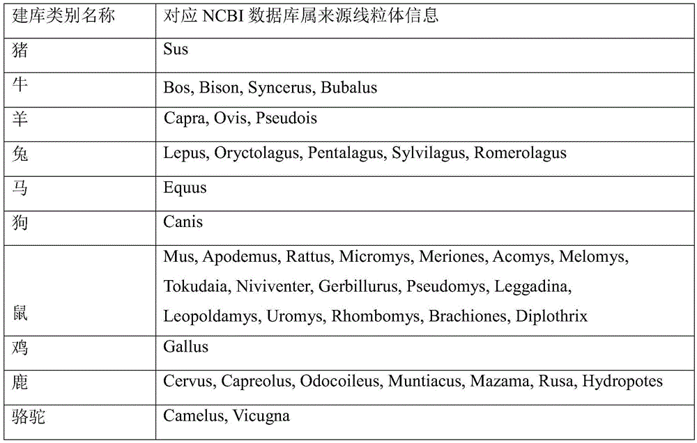 High-throughput sequencing-based animal-derived ingredient identification method and application thereof