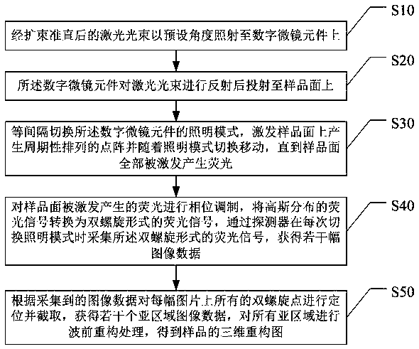 Multi-focus scanning three-dimensional imaging method and system based on double-helix-point spread function