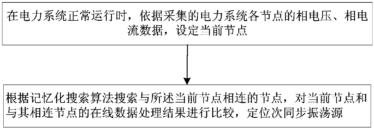 Method and system for positioning sub-synchronous oscillation online disturbance source of electrical power system