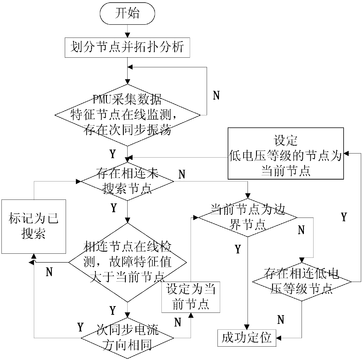 Method and system for positioning sub-synchronous oscillation online disturbance source of electrical power system