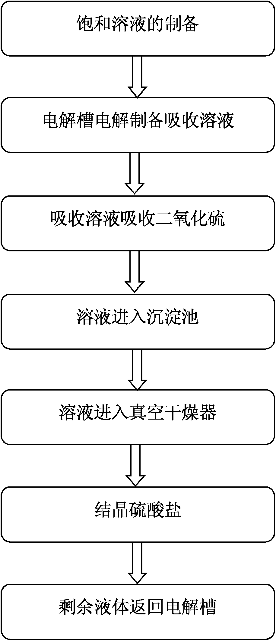 Electrochemical desulphurization method and application of intermediate product