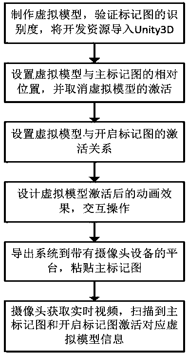 Low-error and high-efficiency multi-mark graph augmented reality system