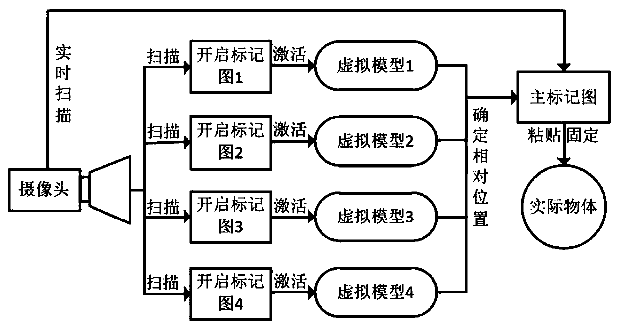 Low-error and high-efficiency multi-mark graph augmented reality system