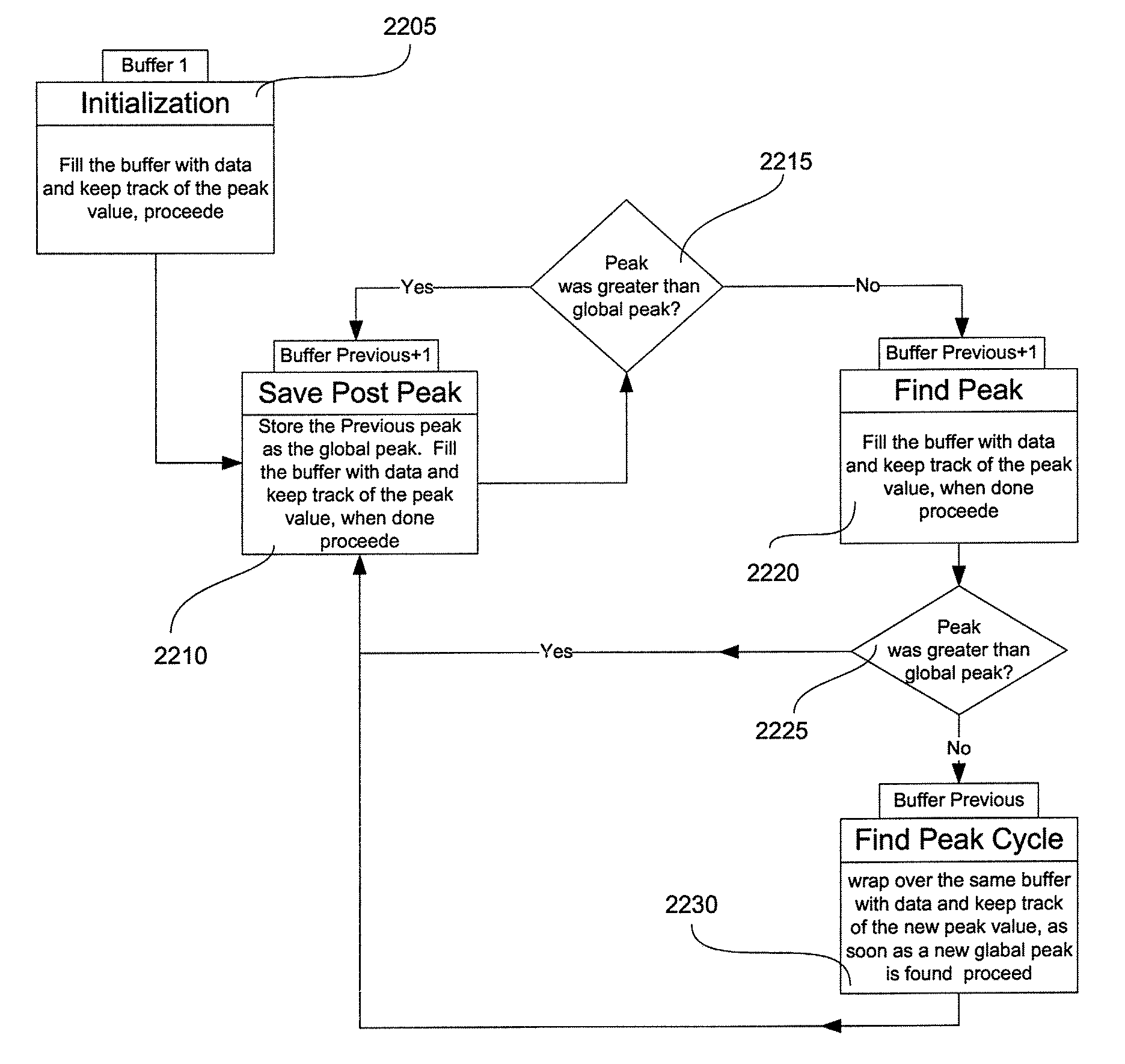 Peak data retention of signal data in an implantable medical device