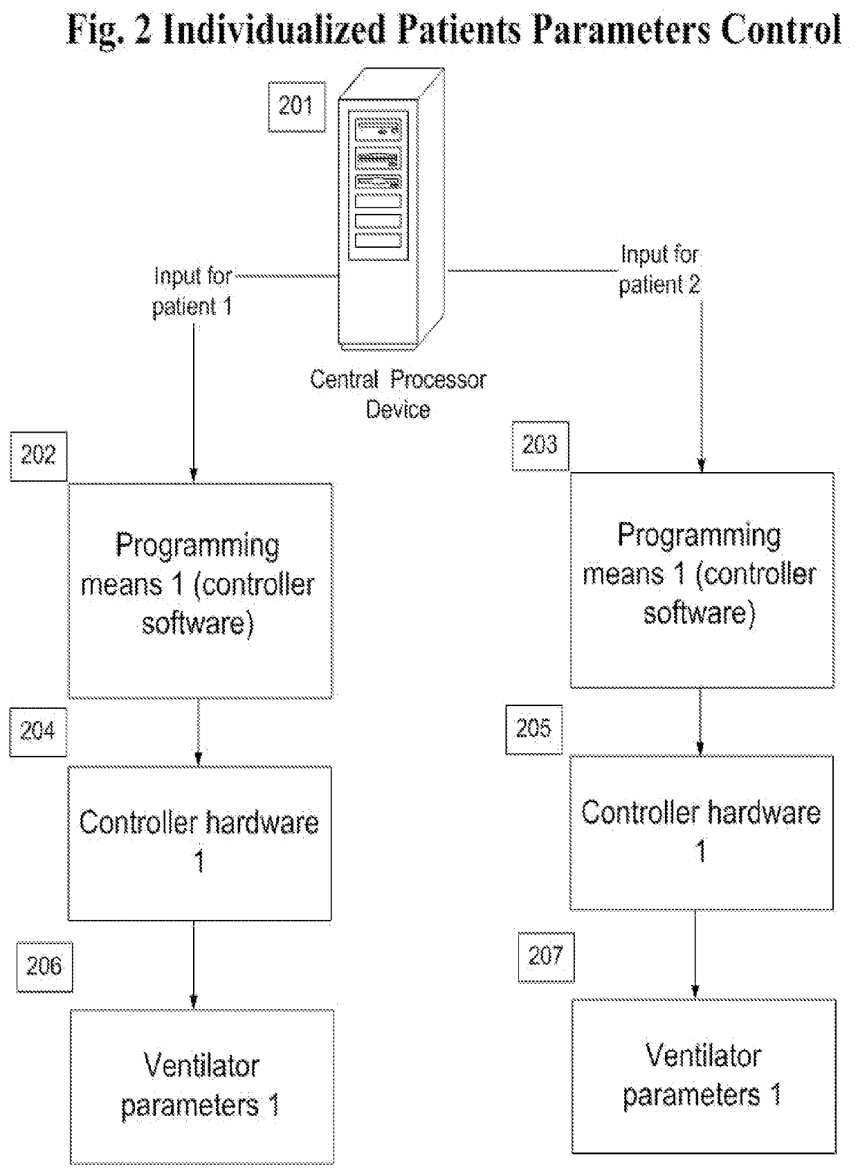 Multi-ventilator for treating multiple patients to meet surge capacity in emergencies