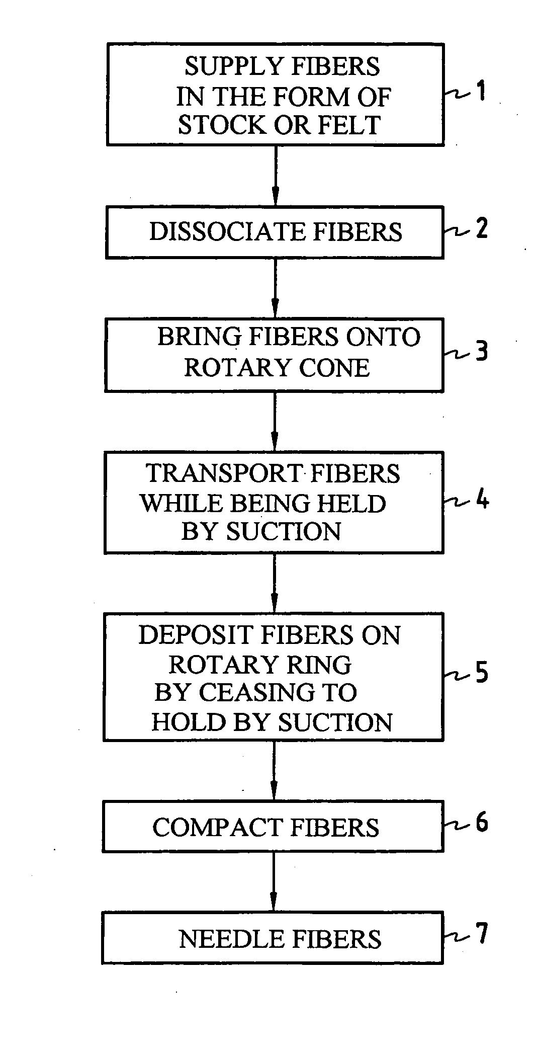 Method and system for the manufacture of annular fibrous preforms