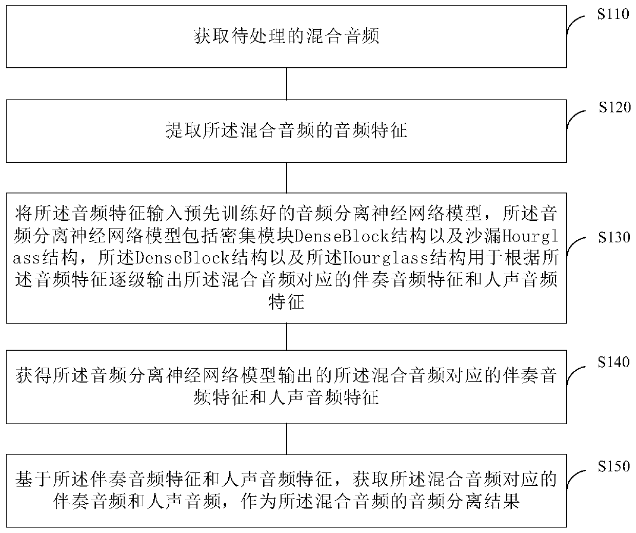 Audio separation method and device, electronic equipment and storage medium