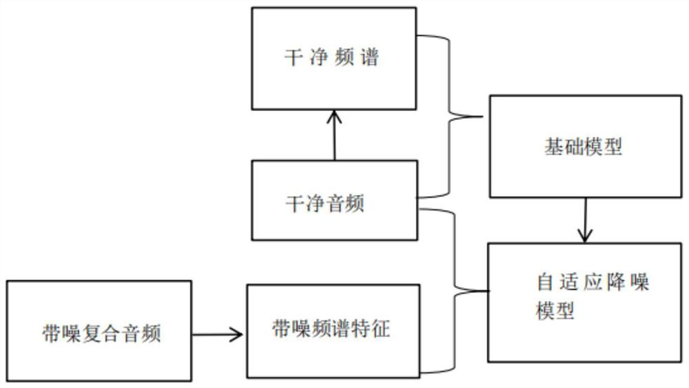 Audio processing method and device, electronic equipment and readable storage medium