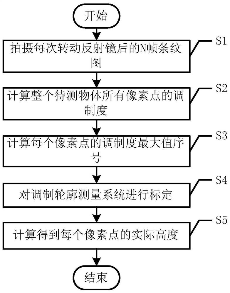 Modulation profile measurement system and method based on inclined focusing and rotary scanning