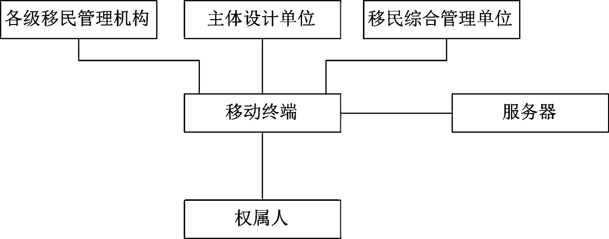 Hydropower engineering immigrant management information system and method