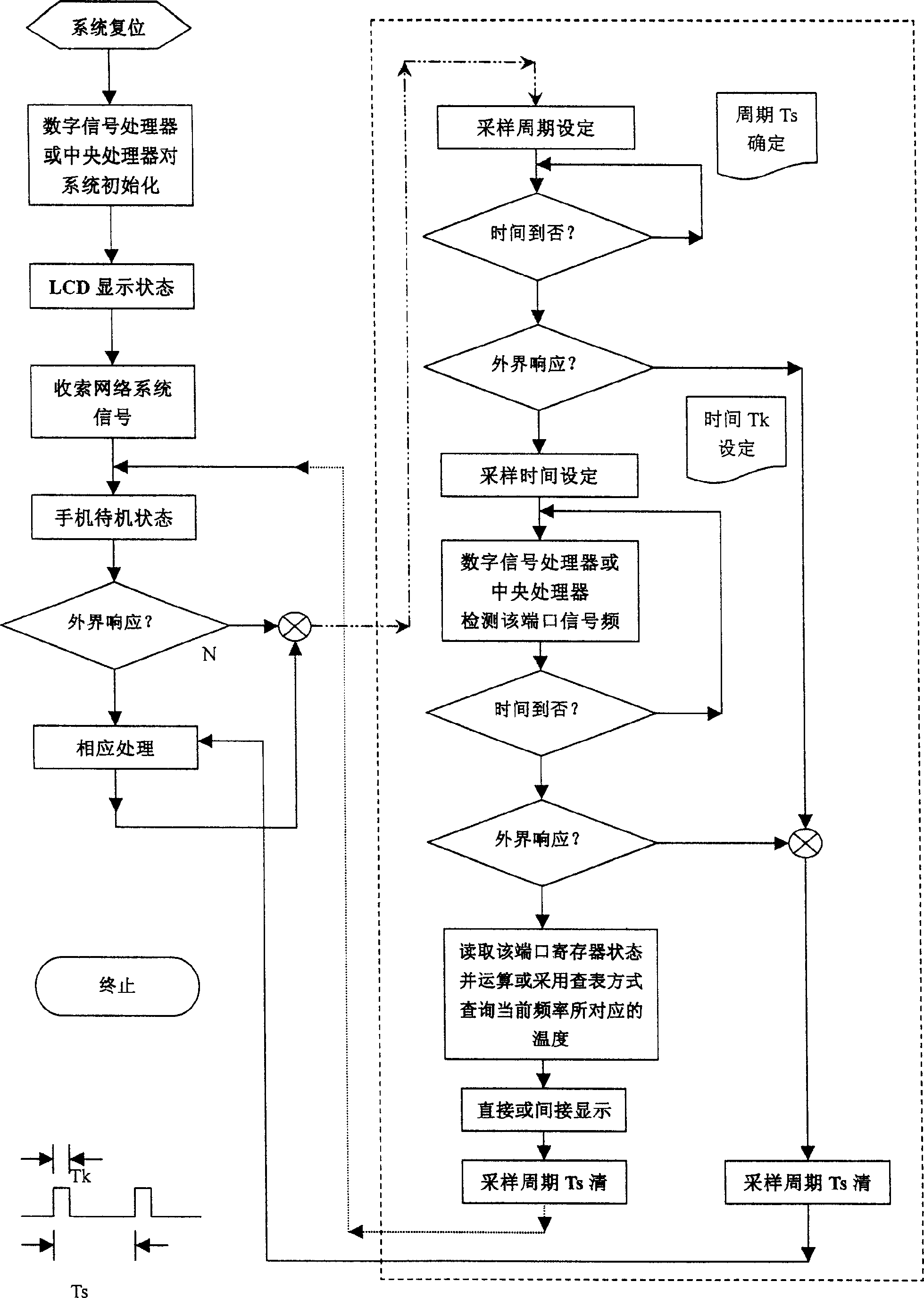 Testing method based on the temperature and humidity of mobile phone and mobile phone thereof