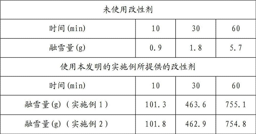 Environment-friendly and stable asphalt mixture modifier for melting snow and preparation method thereof