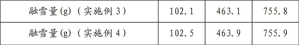 Environment-friendly and stable asphalt mixture modifier for melting snow and preparation method thereof