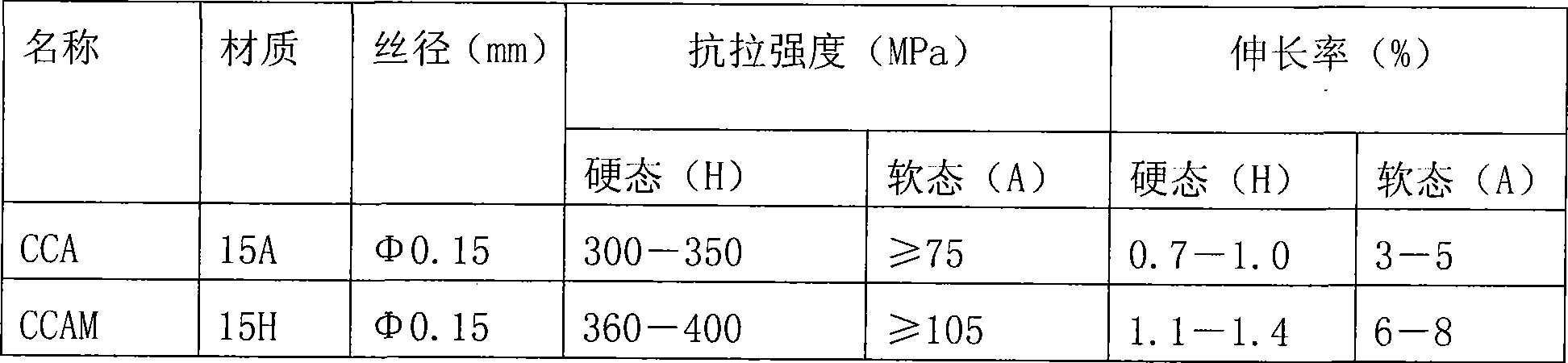 Annealing equipment used in copper cladding aluminum or aluminum cladding copper magnesium thread production