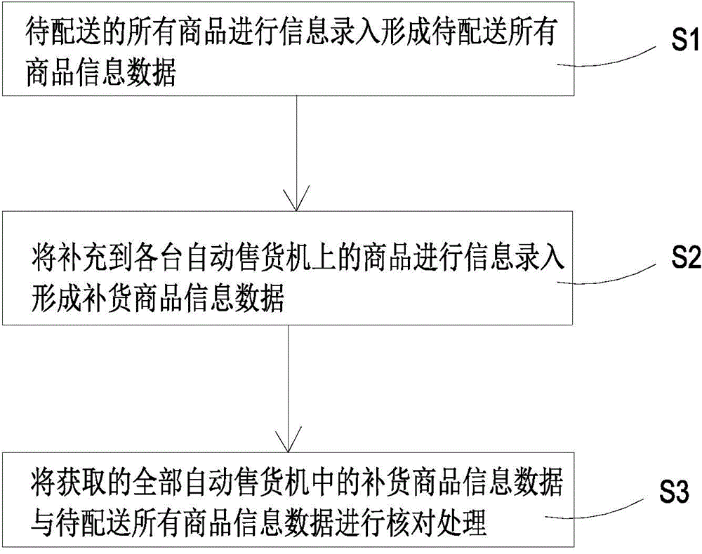 Distributed commodity management method and apparatus of vending machine and automatic vending system