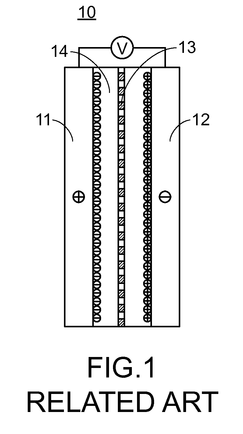 Reduction of leakage current from supercapacitor by modifying electrode material