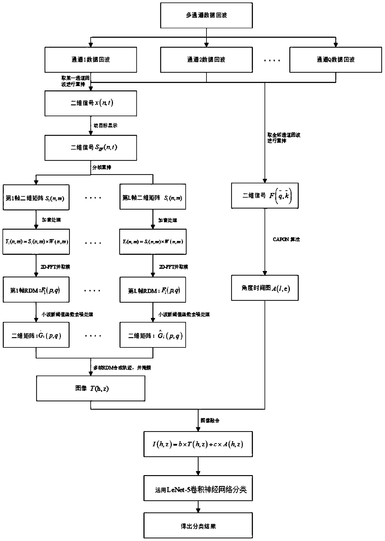 Gesture radar signal processing method based on RDTM and ATM fusion