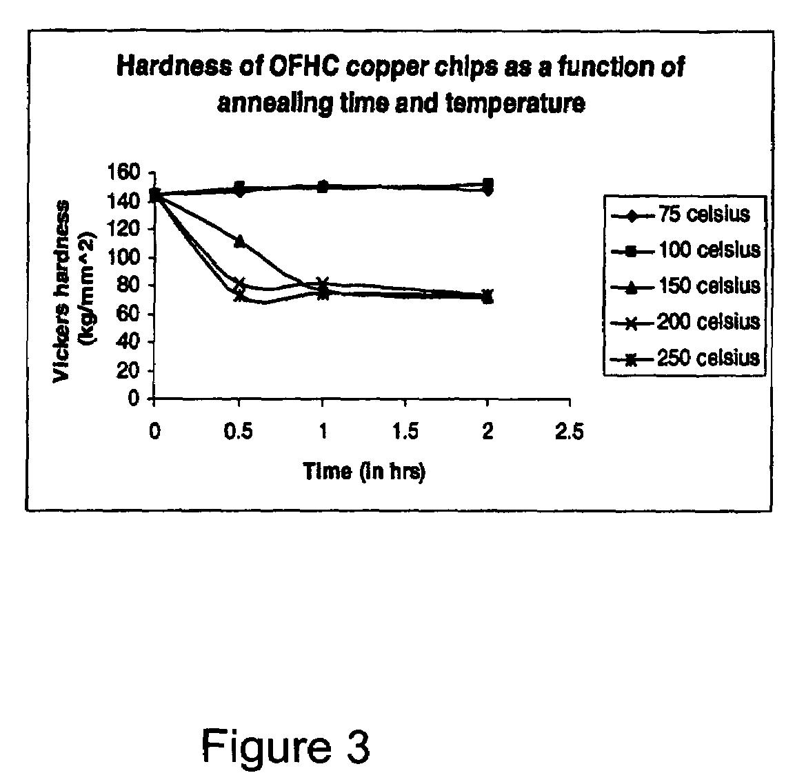 Method of forming nano-crystalline structures and product formed thereof