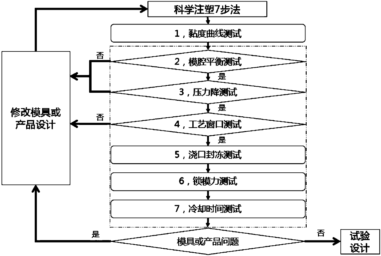 Scientific injection molding visualization technology