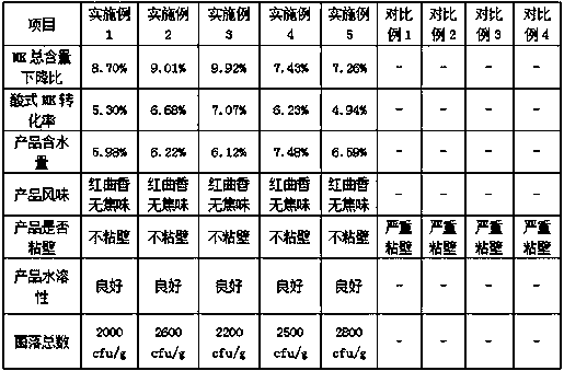 Method of preparing functional monascus powder based on spraying drying method and effectively maintaining total content of MK and stability of acid MK