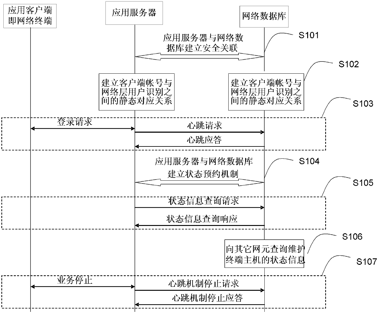 Method for realizing heartbeat mechanism, application server, network database and system