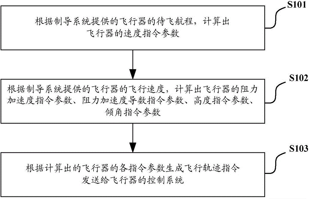 Determination method and device for flight path command of flight vehicle