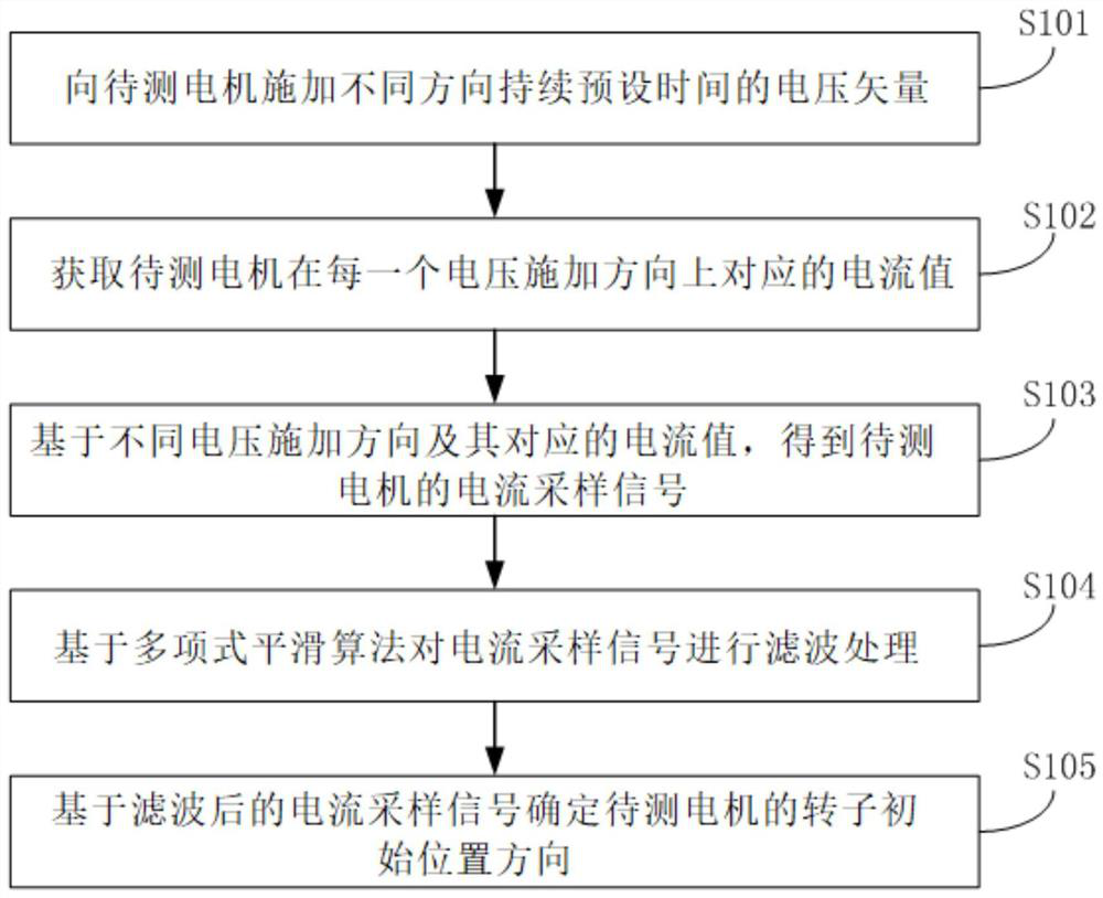 Method and device for detecting initial position of rotor of permanent magnet synchronous motor