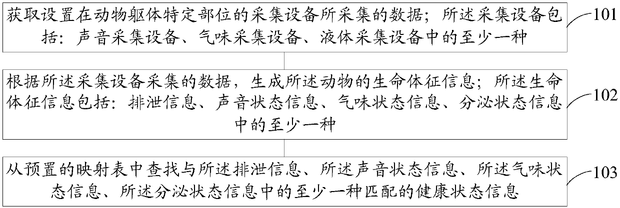 Animal health monitoring method and device