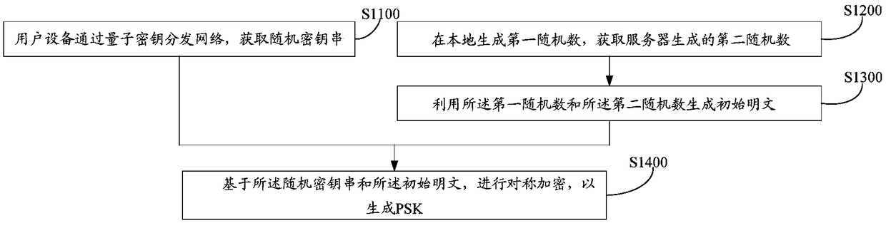 PSK generation method and apparatus, user equipment, server, and storage medium