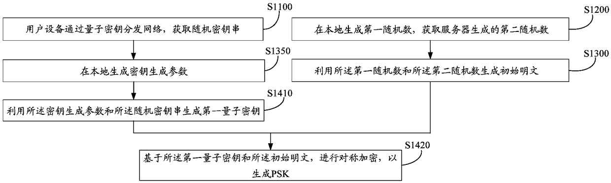 PSK generation method and apparatus, user equipment, server, and storage medium