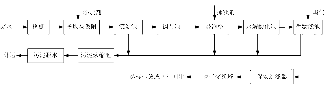 Comprehensive treatment method of dyeing wastewater