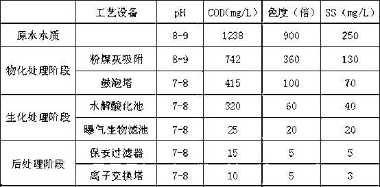 Comprehensive treatment method of dyeing wastewater