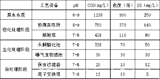 Comprehensive treatment method of dyeing wastewater