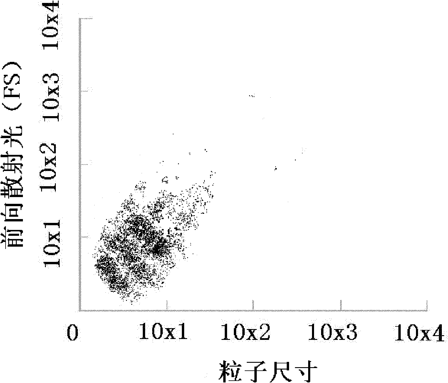 Method for detecting alga and coloured dissolved organic matters by adopting flow cytometry