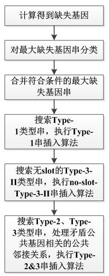 Double-sided genome segment filling method and device based on segment contiguous group