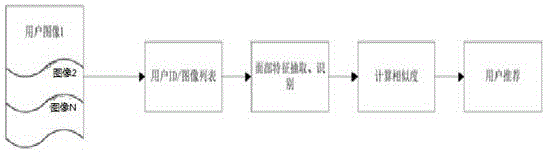 Friend-making social method based on face identification