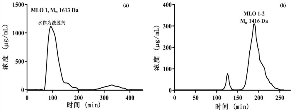 Preparation method of synbiotic