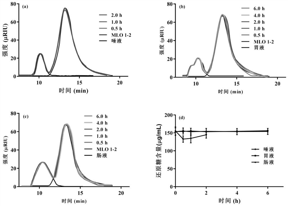 Preparation method of synbiotic