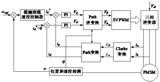 Fuzzy sliding mode control method for permanent magnet synchronous motor based on improved exponential reaching law