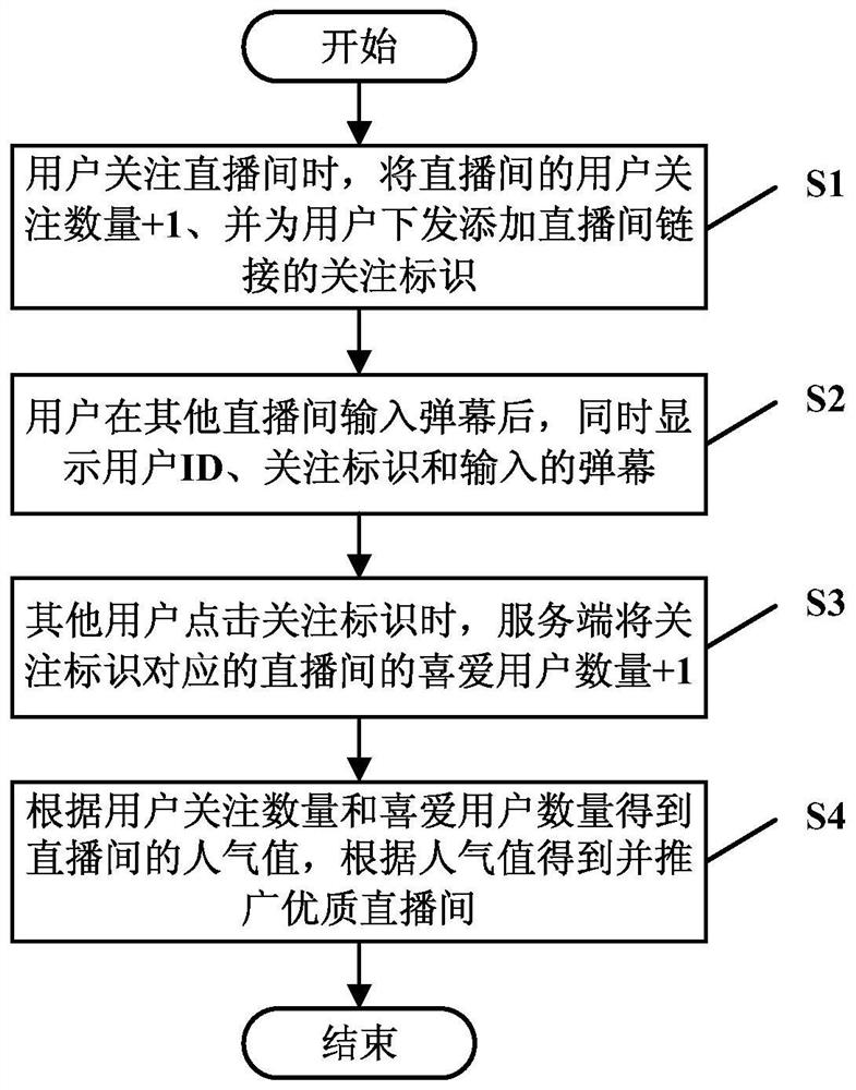 Promotion method, storage medium, electronic device and system in live broadcast room